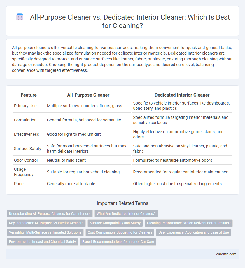All-Purpose Cleaner vs. Dedicated Interior Cleaner: Which Is Best for Cleaning?