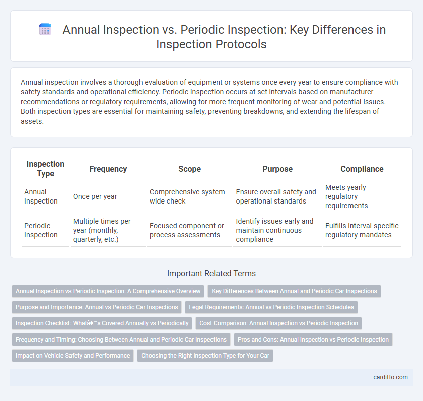 Annual Inspection vs. Periodic Inspection: Key Differences in Inspection Protocols