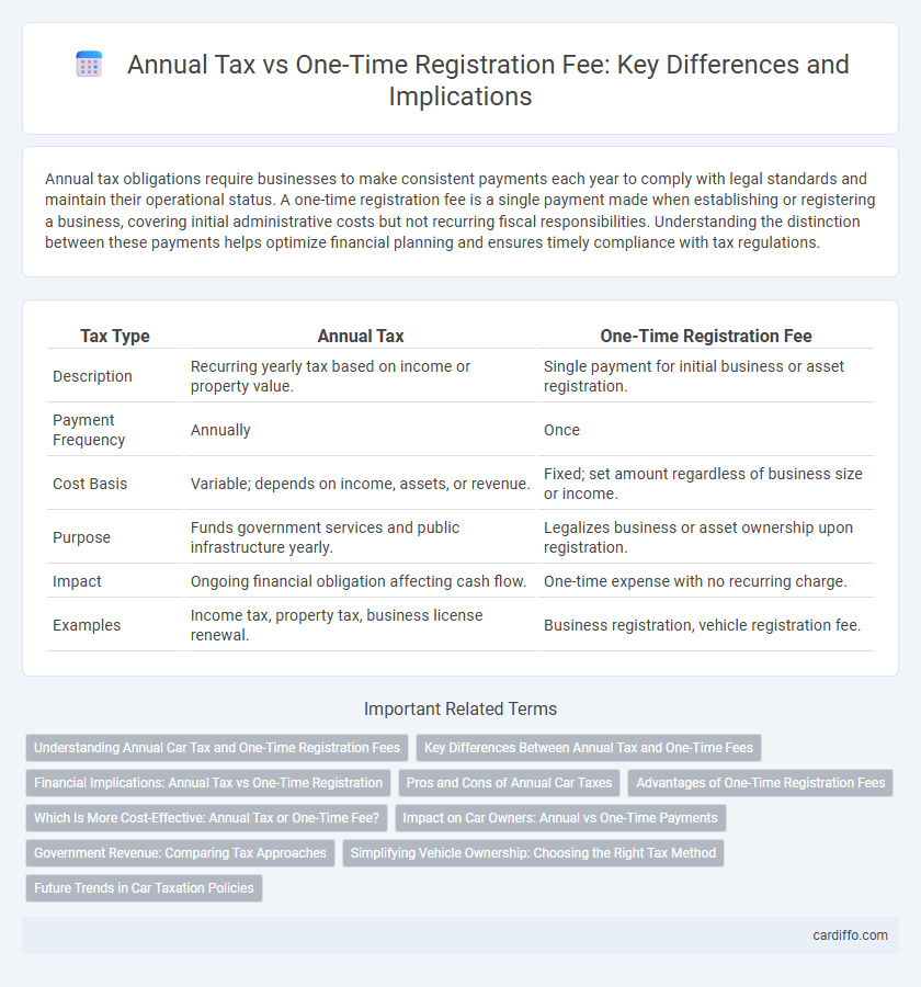 Annual Tax vs One-Time Registration Fee: Key Differences and Implications