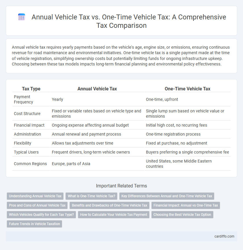 Annual Vehicle Tax vs. One-Time Vehicle Tax: A Comprehensive Tax Comparison
