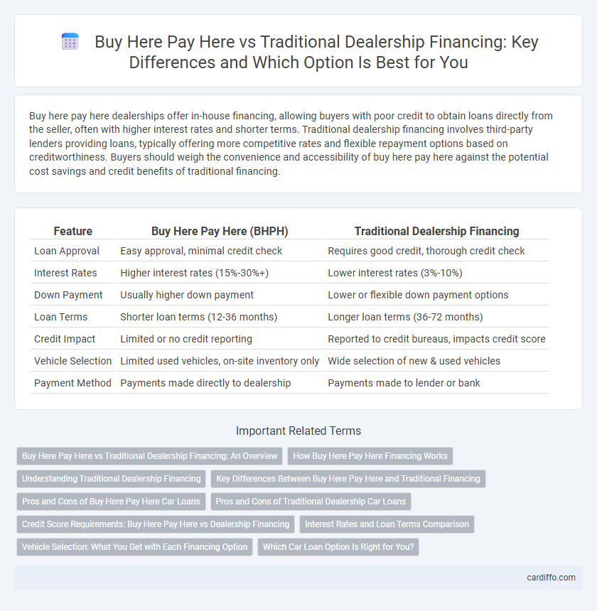 Buy Here Pay Here vs Traditional Dealership Financing: Key Differences and Which Option Is Best for You