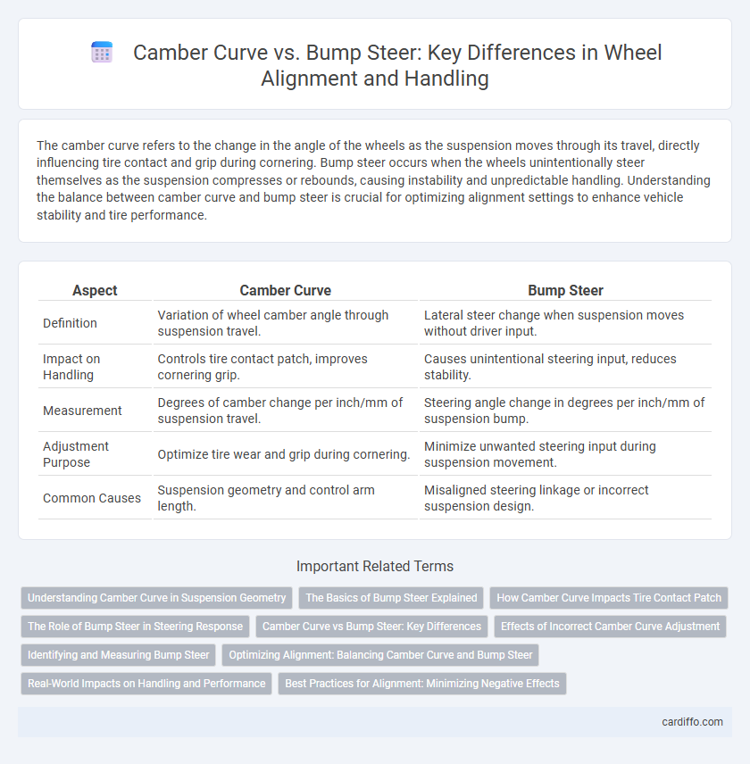 Camber Curve vs. Bump Steer: Key Differences in Wheel Alignment and Handling
