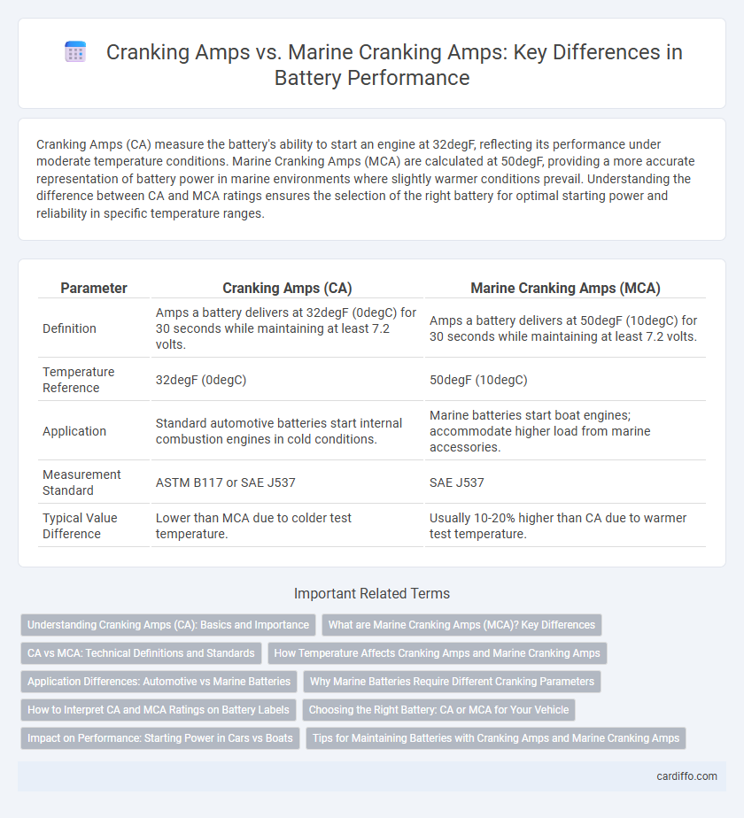 Cranking Amps vs. Marine Cranking Amps: Key Differences in Battery Performance