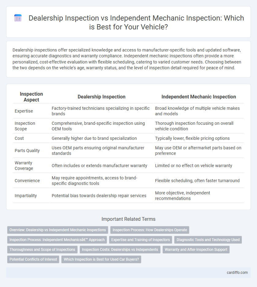 Dealership Inspection vs Independent Mechanic Inspection: Which is Best for Your Vehicle?