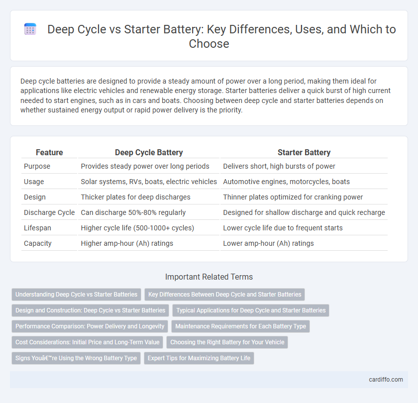 Deep Cycle vs Starter Battery: Key Differences, Uses, and Which to Choose