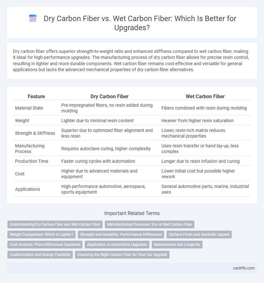Dry Carbon Fiber vs. Wet Carbon Fiber: Which Is Better for Upgrades?