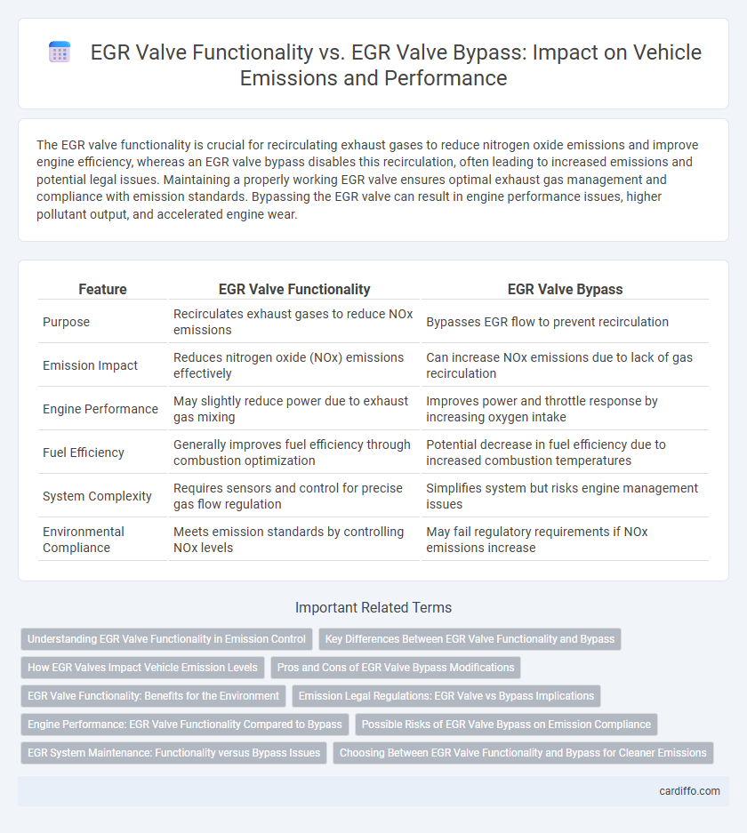 EGR Valve Functionality vs. EGR Valve Bypass: Impact on Vehicle Emissions and Performance