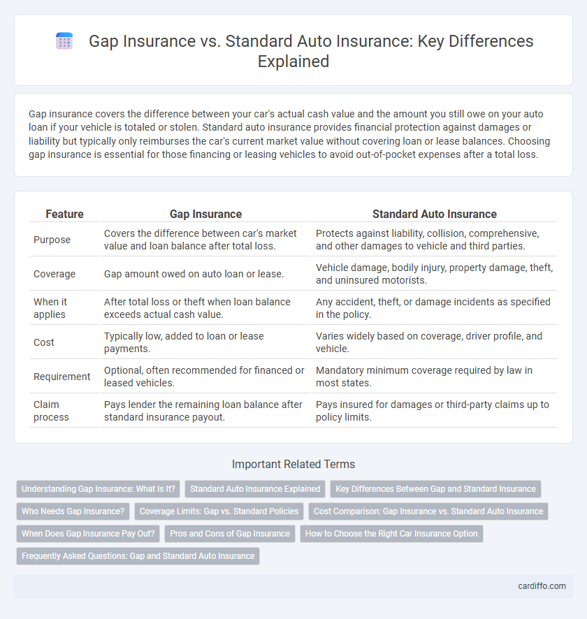 Gap Insurance vs. Standard Auto Insurance: Key Differences Explained