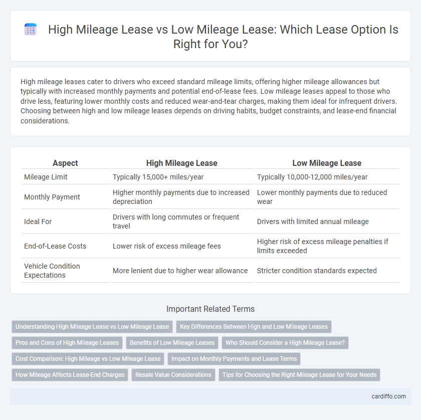 High Mileage Lease vs Low Mileage Lease: Which Lease Option Is Right for You?