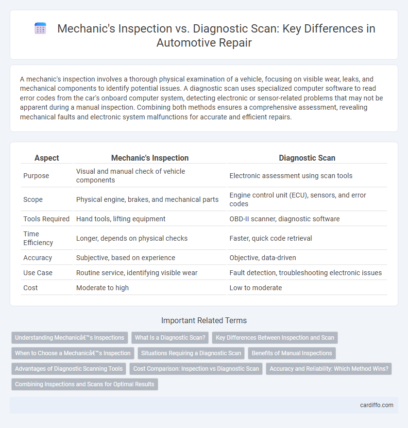 Mechanic's Inspection vs. Diagnostic Scan: Key Differences in Automotive Repair
