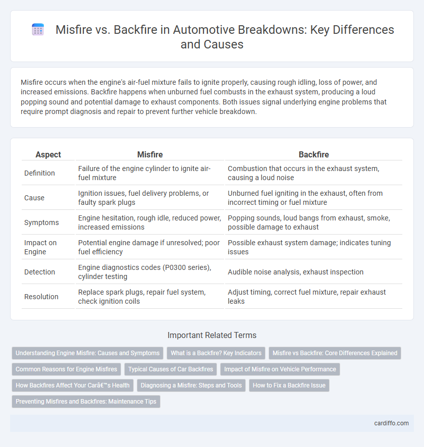 Misfire vs. Backfire in Automotive Breakdowns: Key Differences and Causes