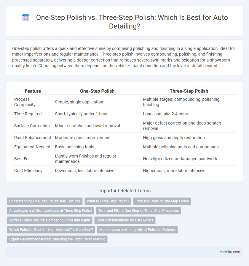 One-Step Polish vs. Three-Step Polish: Which Is Best for Auto Detailing?