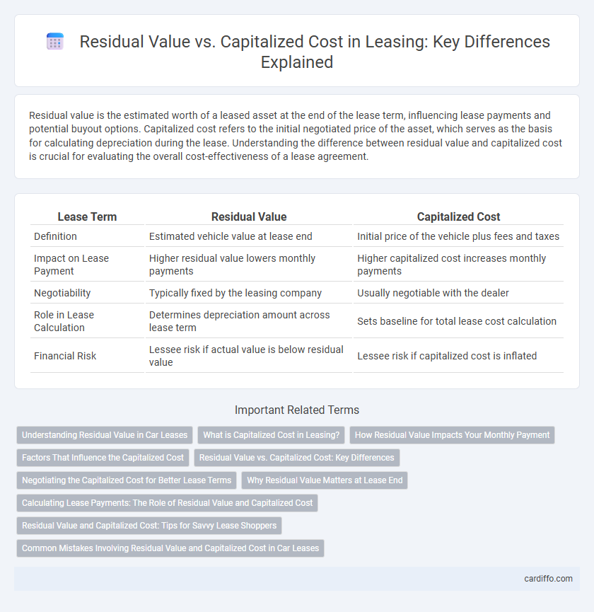 Residual Value vs. Capitalized Cost in Leasing: Key Differences Explained