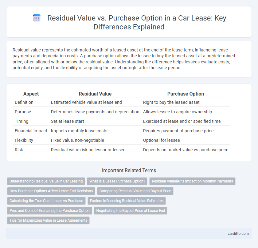 Residual Value vs. Purchase Option in a Car Lease: Key Differences Explained