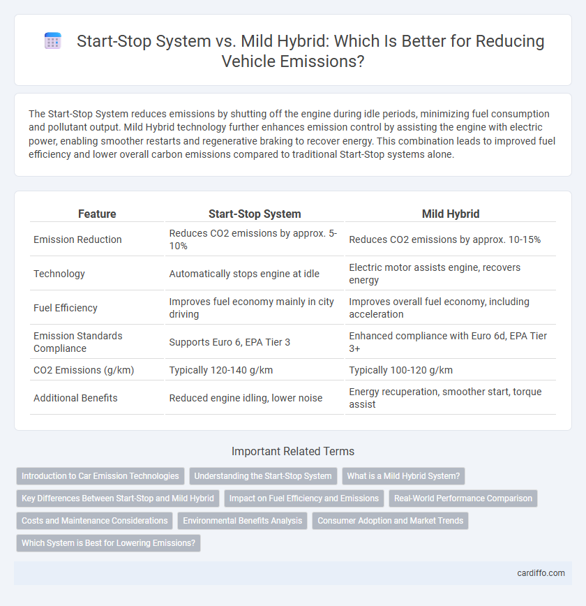 Start-Stop System vs. Mild Hybrid: Which Is Better for Reducing Vehicle Emissions?