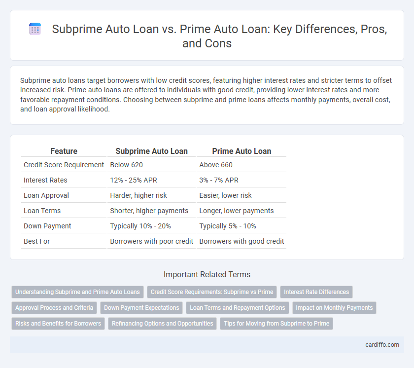 Subprime Auto Loan vs. Prime Auto Loan: Key Differences, Pros, and Cons