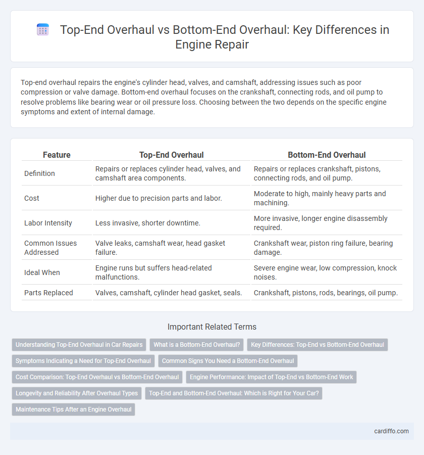 Top-End Overhaul vs Bottom-End Overhaul: Key Differences in Engine Repair