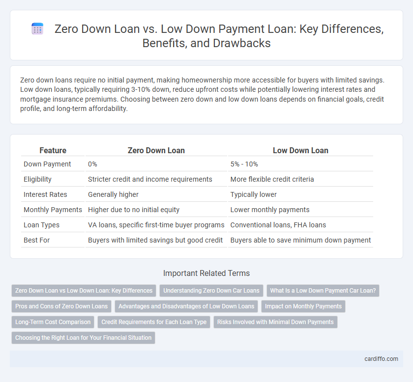 Zero Down Loan vs. Low Down Payment Loan: Key Differences, Benefits, and Drawbacks