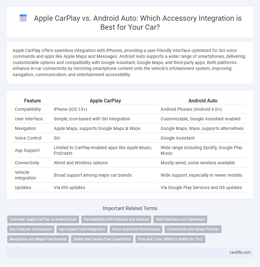 Apple CarPlay vs. Android Auto: Which Accessory Integration is Best for Your Car?