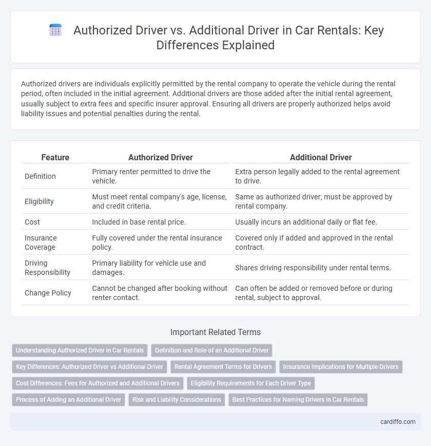 Authorized Driver vs. Additional Driver in Car Rentals: Key Differences Explained