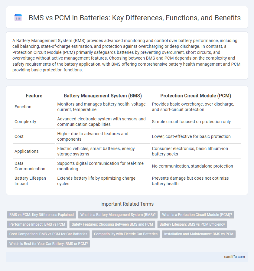 BMS vs PCM in Batteries: Key Differences, Functions, and Benefits