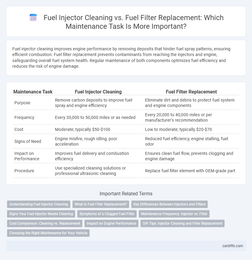 Fuel Injector Cleaning vs. Fuel Filter Replacement: Which Maintenance Task Is More Important?