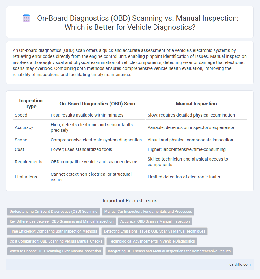 On-Board Diagnostics (OBD) Scanning vs. Manual Inspection: Which is Better for Vehicle Diagnostics?