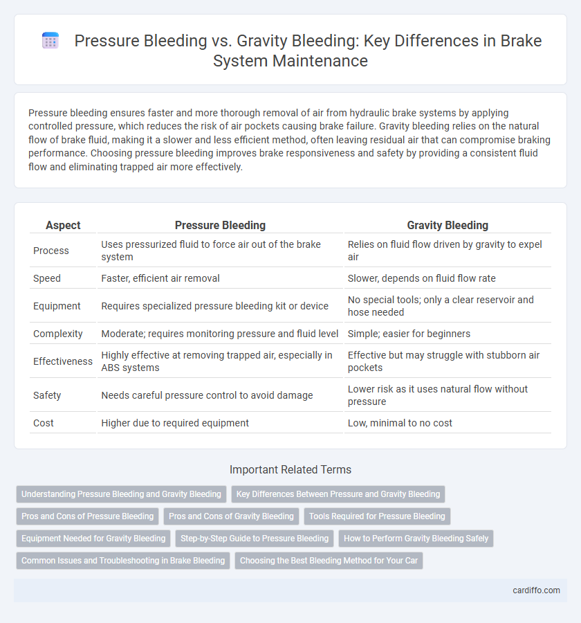 Pressure Bleeding vs. Gravity Bleeding: Key Differences in Brake System Maintenance
