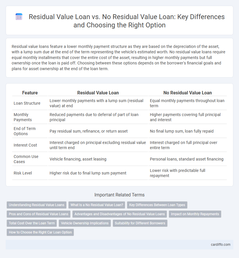 Residual Value Loan vs. No Residual Value Loan: Key Differences and Choosing the Right Option