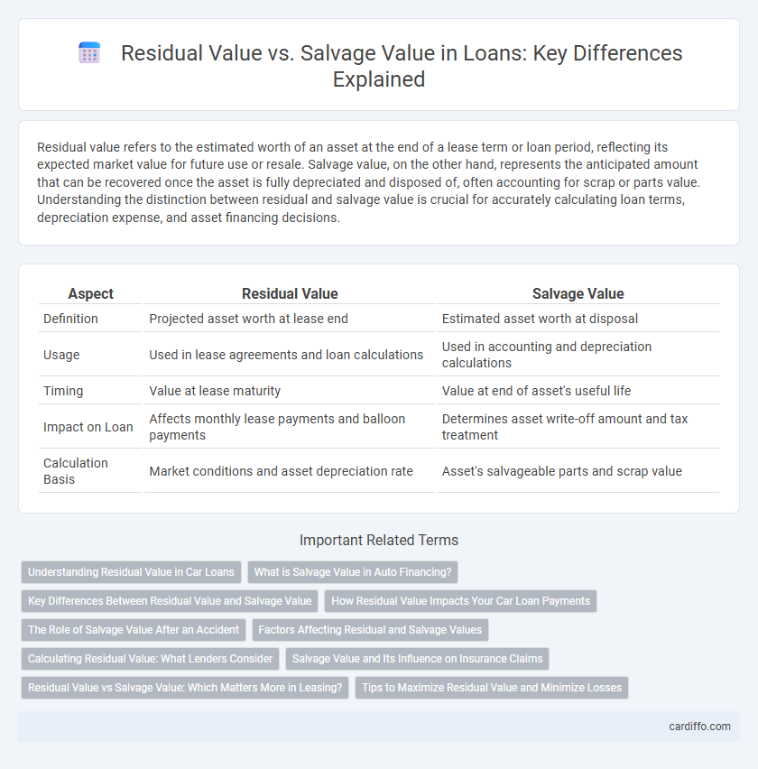 Residual Value vs. Salvage Value in Loans: Key Differences Explained