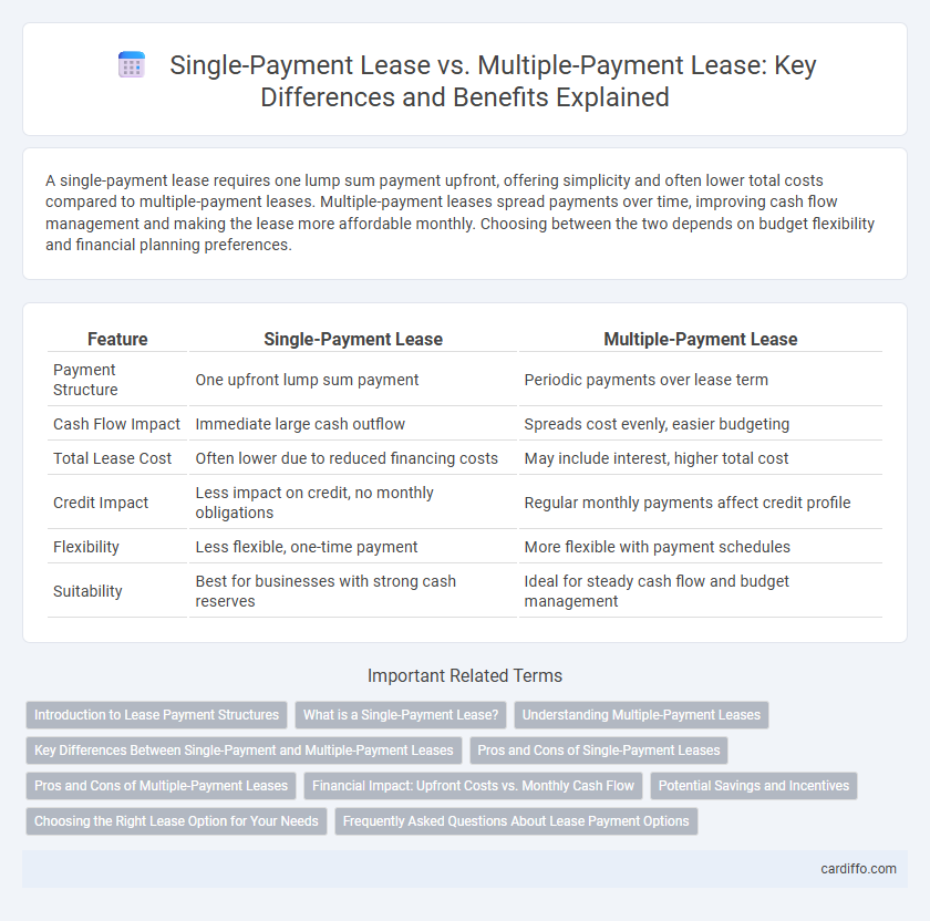 Single-Payment Lease vs. Multiple-Payment Lease: Key Differences and Benefits Explained