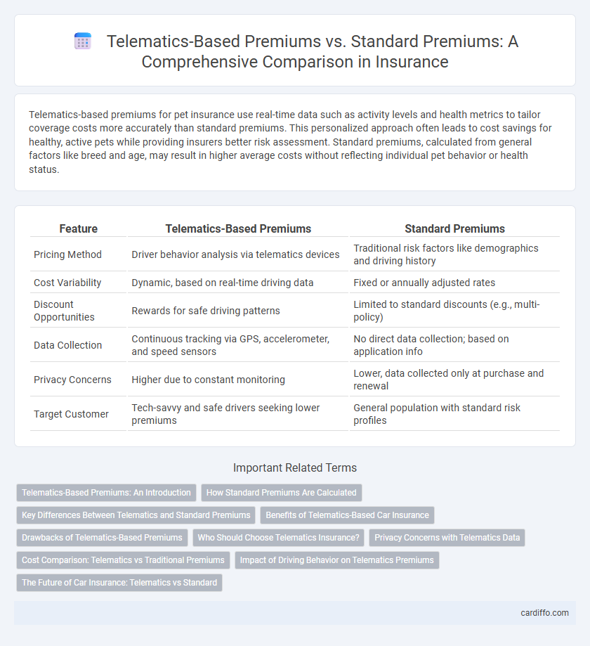 Telematics-Based Premiums vs. Standard Premiums: A Comprehensive Comparison in Insurance
