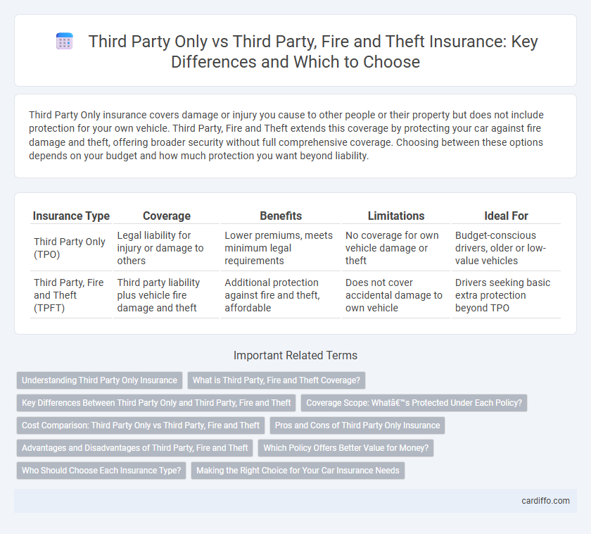 Third Party Only vs Third Party, Fire and Theft Insurance: Key Differences and Which to Choose