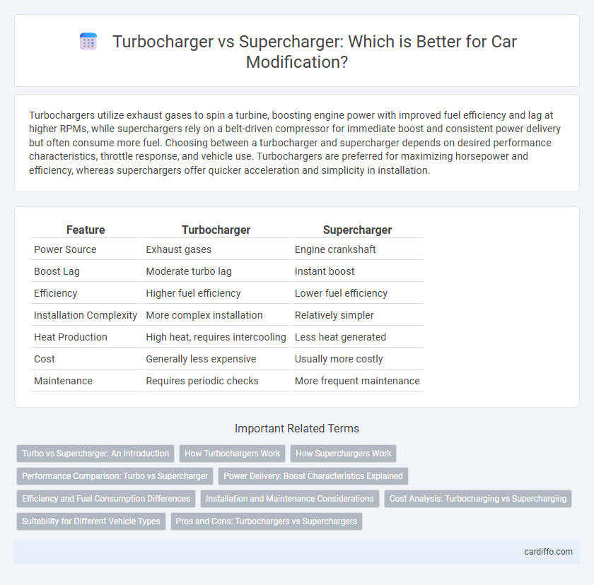 Turbocharger vs Supercharger: Which is Better for Car Modification?