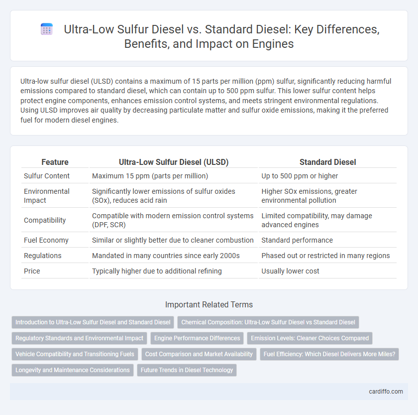 Ultra-Low Sulfur Diesel vs. Standard Diesel: Key Differences, Benefits, and Impact on Engines