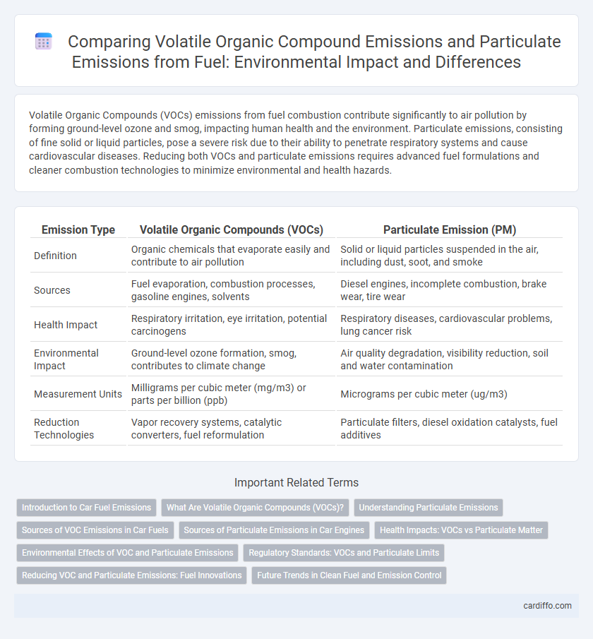 Comparing Volatile Organic Compound Emissions and Particulate Emissions from Fuel: Environmental Impact and Differences