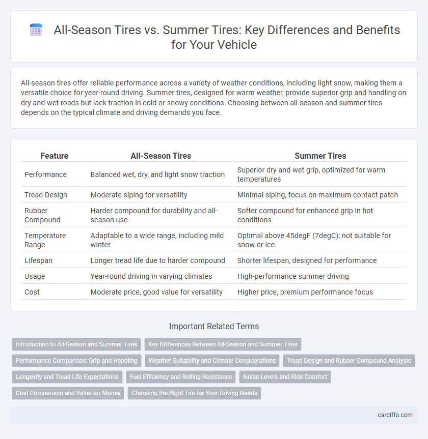 All-Season Tires vs. Summer Tires: Key Differences and Benefits for Your Vehicle