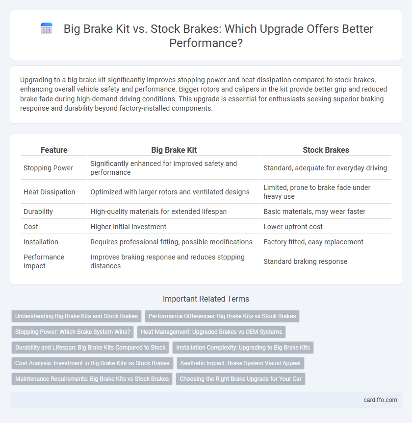 Big Brake Kit vs. Stock Brakes: Which Upgrade Offers Better Performance?