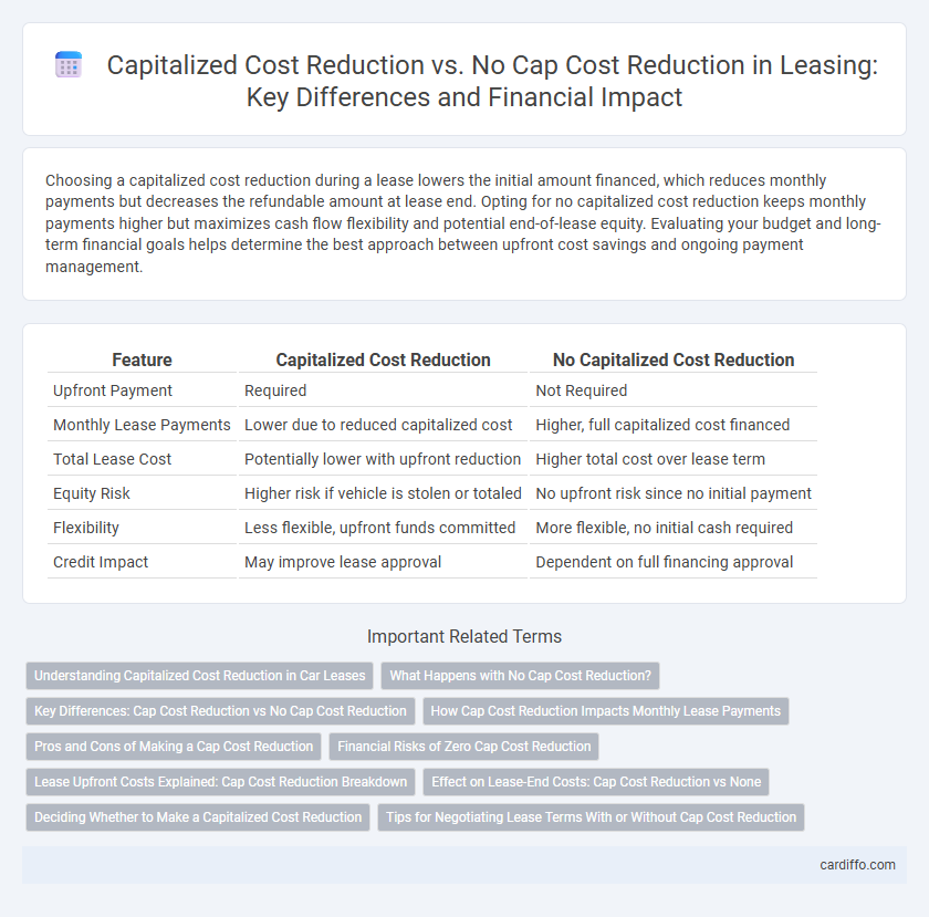 Capitalized Cost Reduction vs. No Cap Cost Reduction in Leasing: Key Differences and Financial Impact