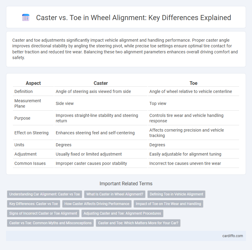 Caster vs. Toe in Wheel Alignment: Key Differences Explained