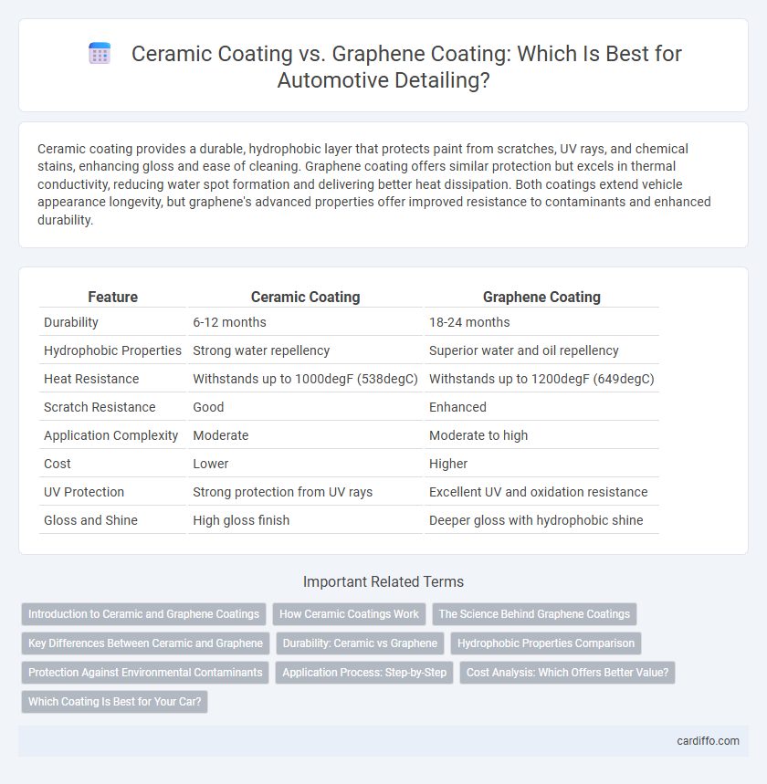Ceramic Coating vs. Graphene Coating: Which Is Best for Automotive Detailing?