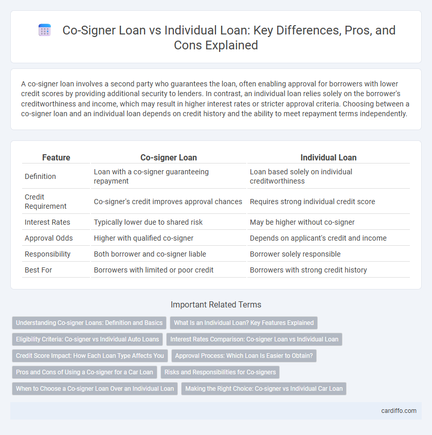 Co-Signer Loan vs Individual Loan: Key Differences, Pros, and Cons Explained