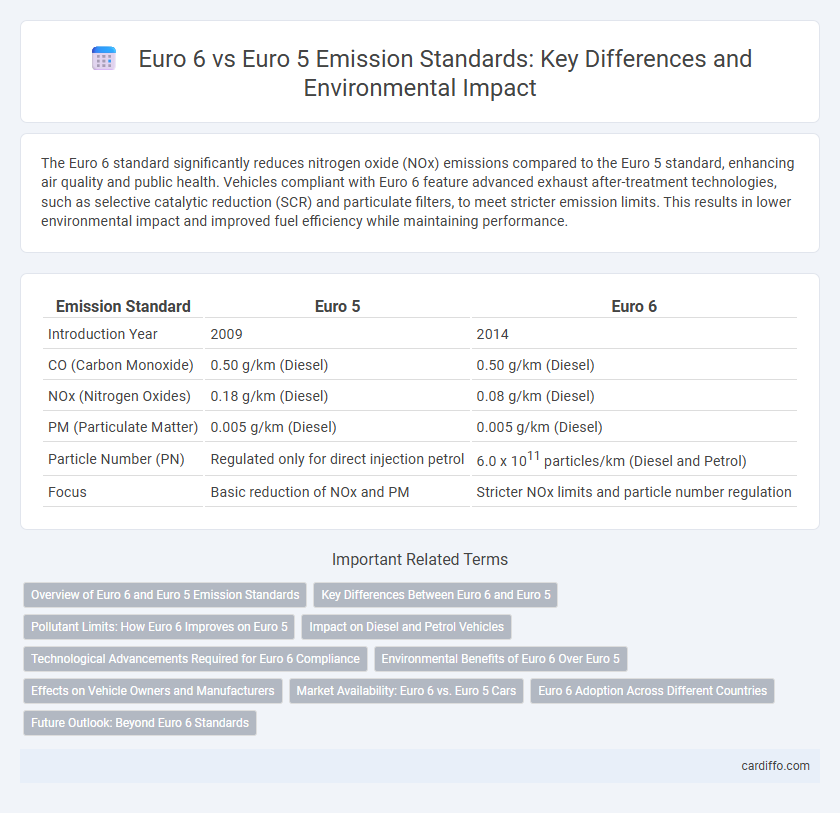 Euro 6 vs Euro 5 Emission Standards: Key Differences and Environmental Impact