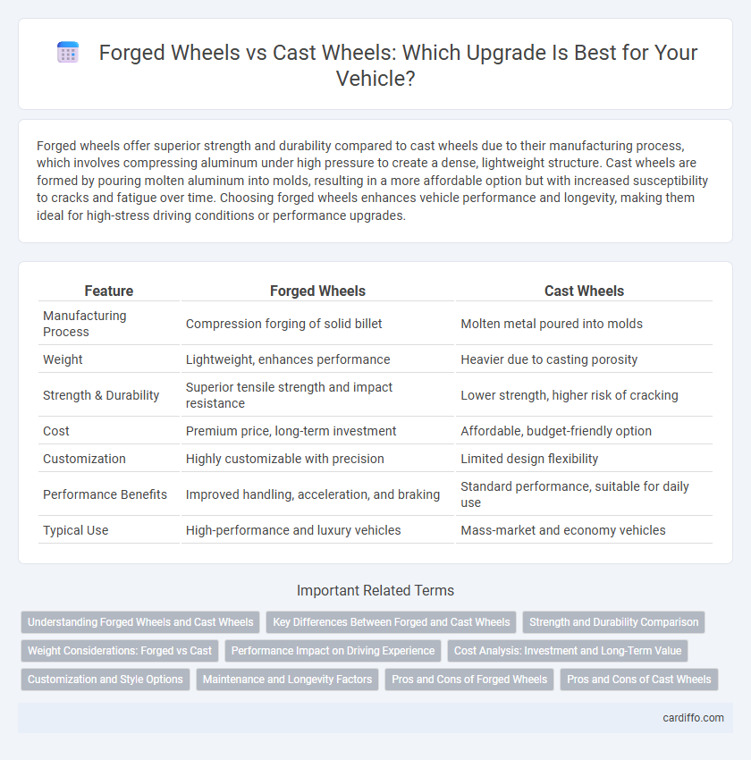 Forged Wheels vs Cast Wheels: Which Upgrade Is Best for Your Vehicle?
