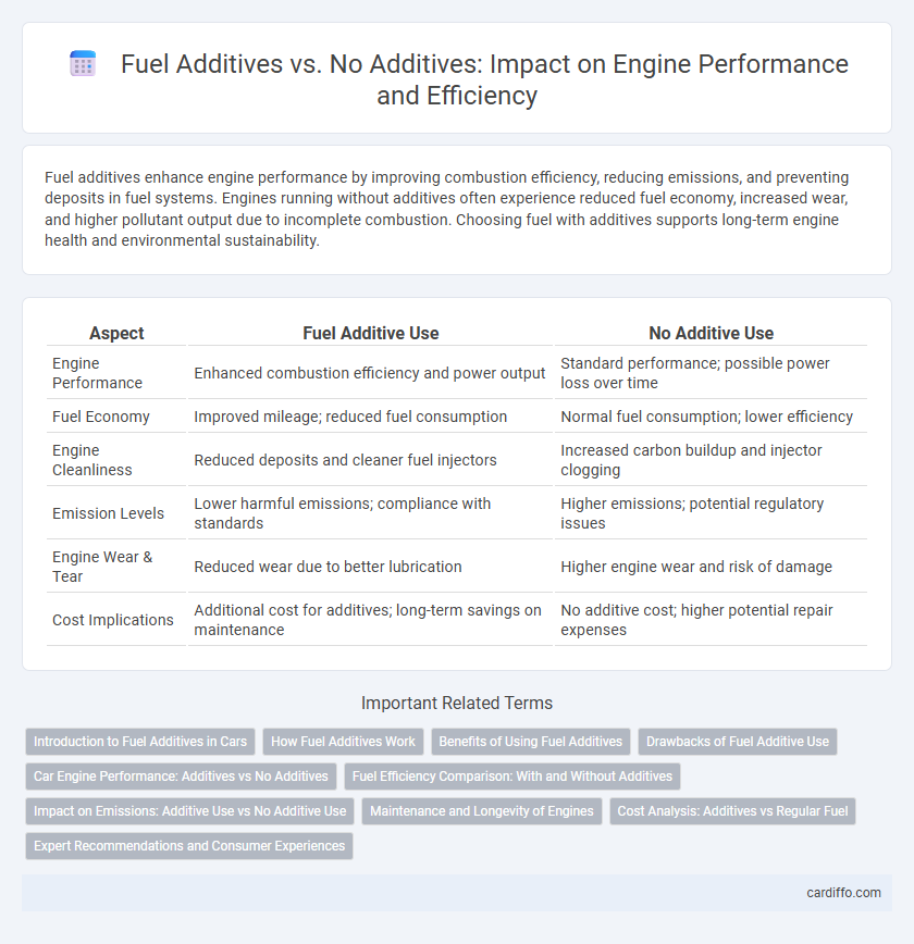 Fuel Additives vs. No Additives: Impact on Engine Performance and Efficiency