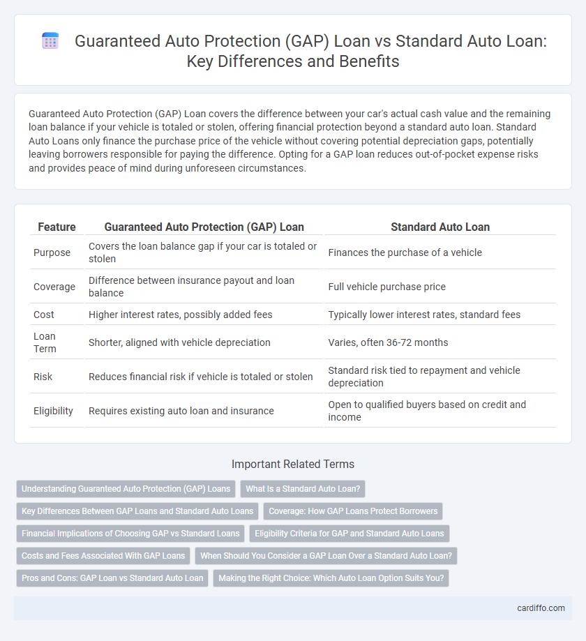 Guaranteed Auto Protection (GAP) Loan vs Standard Auto Loan: Key Differences and Benefits