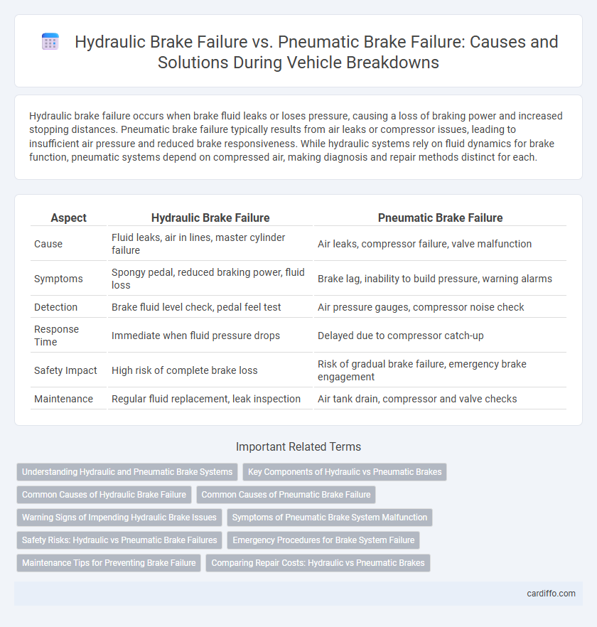 Hydraulic Brake Failure vs. Pneumatic Brake Failure: Causes and Solutions During Vehicle Breakdowns