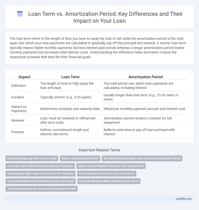 Loan Term vs. Amortization Period: Key Differences and Their Impact on Your Loan