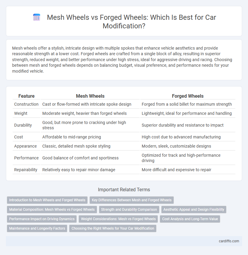 Mesh Wheels vs Forged Wheels: Which Is Best for Car Modification?