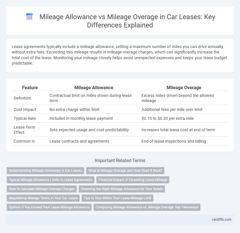 Mileage Allowance vs Mileage Overage in Car Leases: Key Differences Explained